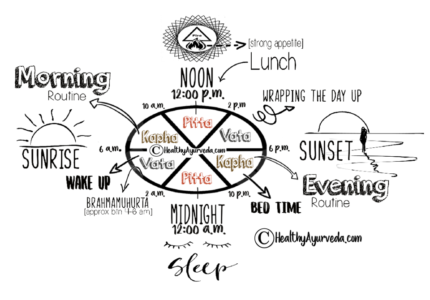 The Ayurveda Dosha Clock – A Healthy Daily Routine [Dinacharya]