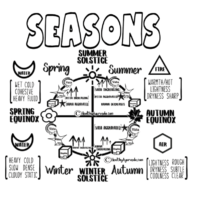 Seasons According To Ayurveda – Made Easy!!