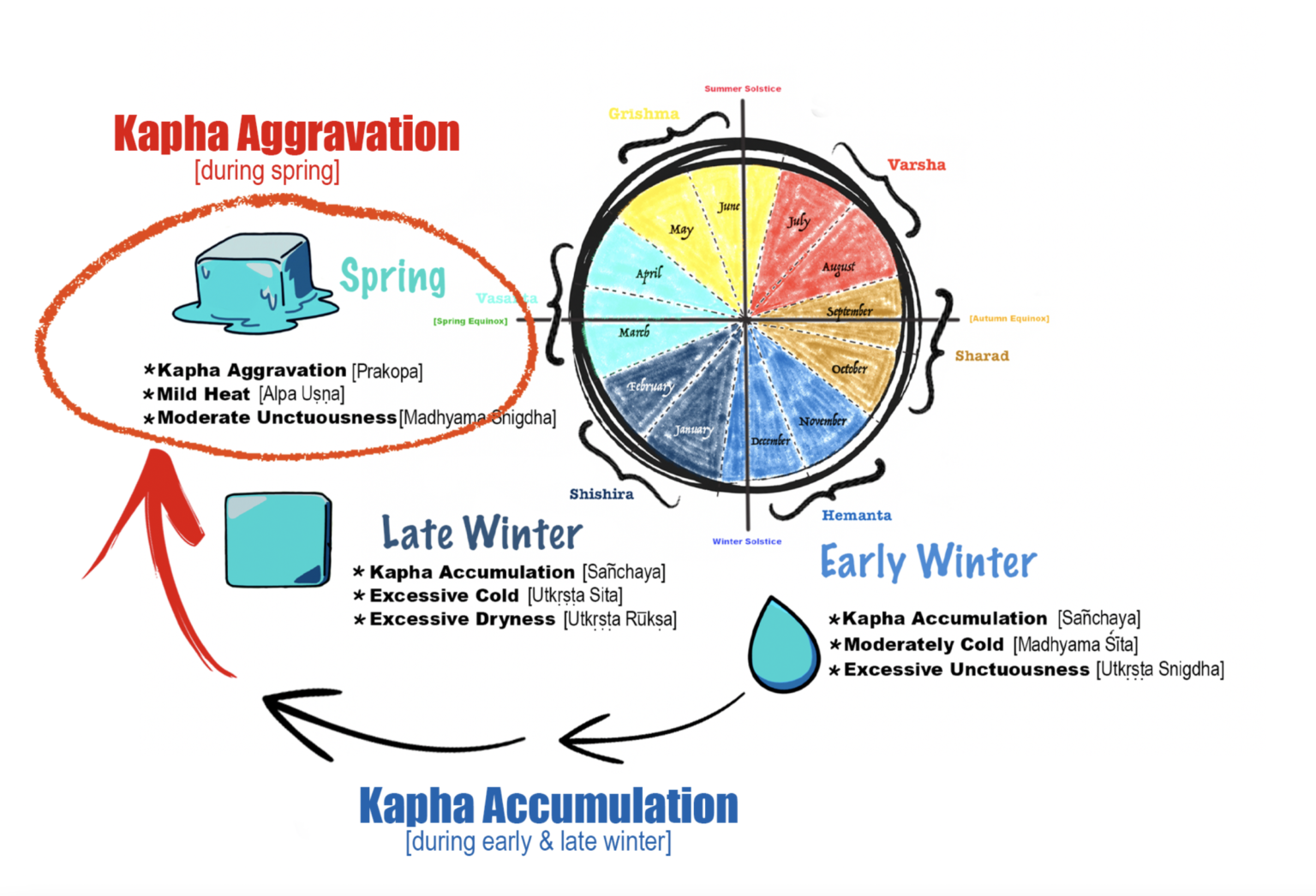 Ayurveda Guide For Late Winter Season Healthy Ayurveda