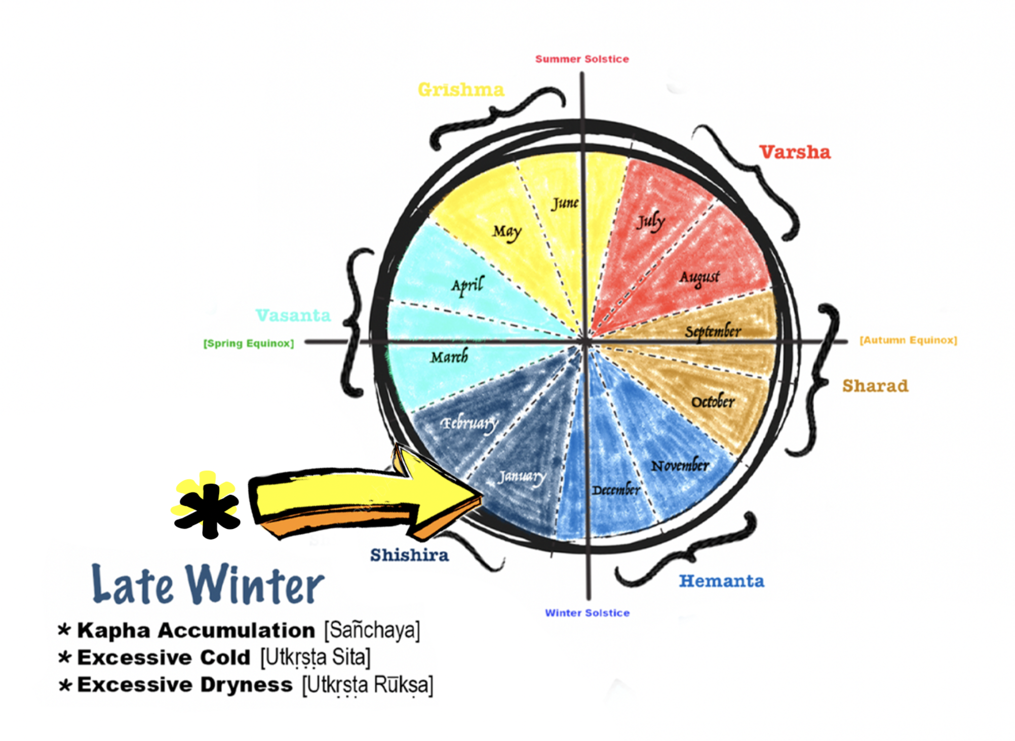 Ayurveda Guide For Late Winter Season